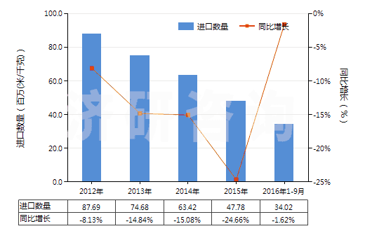 2012-2016年9月中國(guó)其他含聚酯長(zhǎng)絲≥85％的機(jī)織物(HS54076900)進(jìn)口量及增速統(tǒng)計(jì)